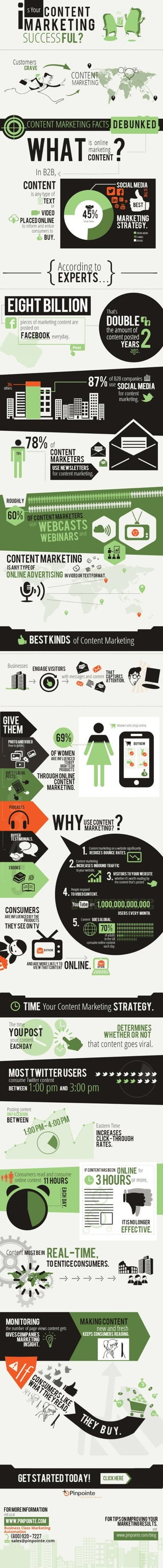 Infographic: Is Your Content Marketing Successful?