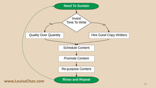 28
Content Marketing
IS Important
For Your Business
www.LouisaChan.com
 