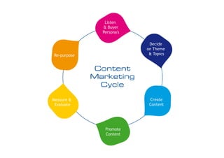 Découvrez le cycle du Content Marketing