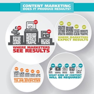 BUDGET
ESOURCES
CONSISTENCY
R-CENTRIC
RSATIONS
OMMENTS

CONTENT MARKETING

DOES IT PRODUCE RESULTS?

ECOMMERCE
SEARCH ENGINE OPTIMISATION
DEAS
R
81%
DS
MOBILE APPS
DIENCE METRICS
RCH REPORTS
61%
TS
MMERCE
ON
BUDGET
ESOURCES
CONSISTENCY
R-CENTRIC
RSATIONS
OMMENTS

83%

76%
51%

49%

39%

WHERE MARKETERS

EXPECT RESULTS
VIEWS

WHERE MARKETERS

ECOMMERCE
SEARCH ENGINE OPTIMISATION
DEAS
R
DS
MOBILE APPS
DIENCE METRICS
RCH REPORTS
TS
KETING
ON
65
50
MOBILE APPS
42
35
30
DIENCE METRICS
RCH REPORTS
TS
-IMPACT
BARRIERS AND CHALLENGES
ON
TO AN EFFECTIVE
BUDGET
CONTENT MARKETING STRATEGY
ESOURCES
CONSISTENCY
R-CENTRIC
RSATIONS
OMMENTS

SEE RESULTS

79%

70%

62%

54%

50%

%

%

%

%

%

WHAT KIND OF CONTENT

WILL BE REQUIRED?

 