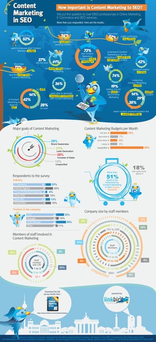 Content Marketing in SEO Infographic