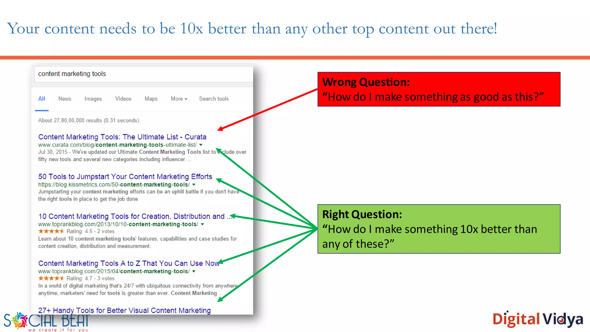 Your content needs to be 10x better than any other top content out there!
Wrong Question:
“How do I make something as good as this?”
Right Question:
“How do I make something 10x better than
any of these?”
 