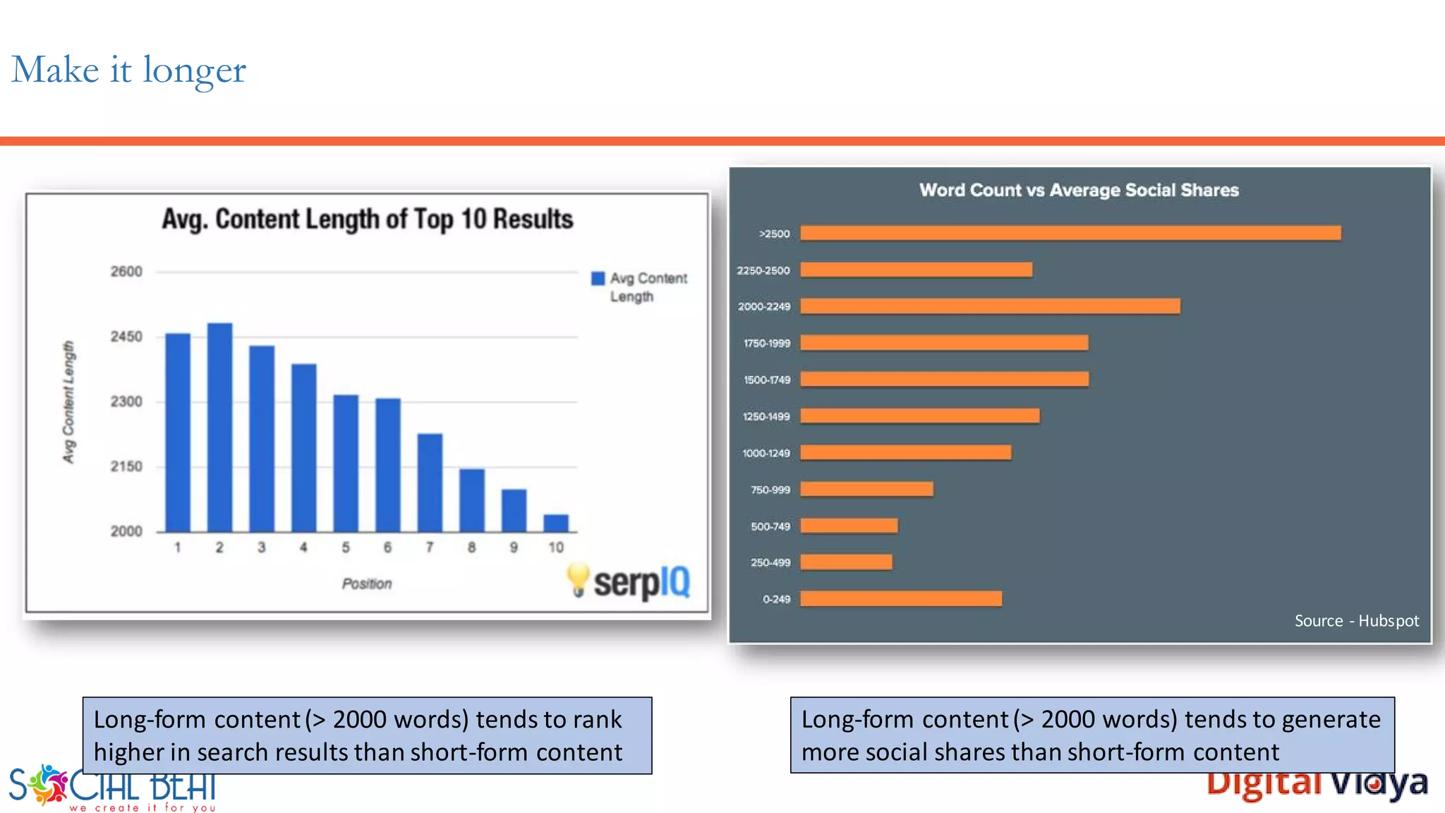 Make it longer
Long-form content(> 2000 words) tends to rank
higher in search results than short-form content
Long-form content(> 2000 words) tends to generate
more social shares than short-form content
Source - Hubspot
 