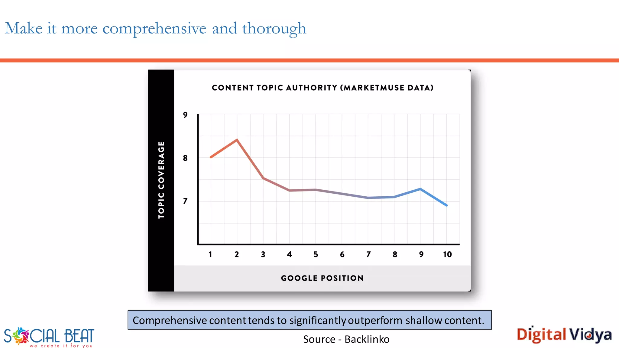 Make it more comprehensive and thorough
Comprehensive contenttends to significantlyoutperform shallow content.
Source - Backlinko
 
