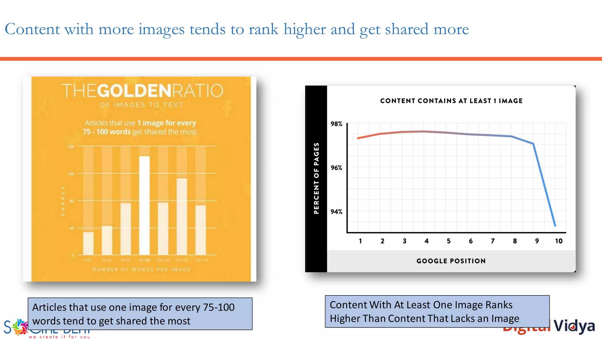 Content with more images tends to rank higher and get shared more
Content With At Least One Image Ranks
Higher Than Content That Lacks an Image
Articles that use one image for every 75-100
words tend to get shared the most
 