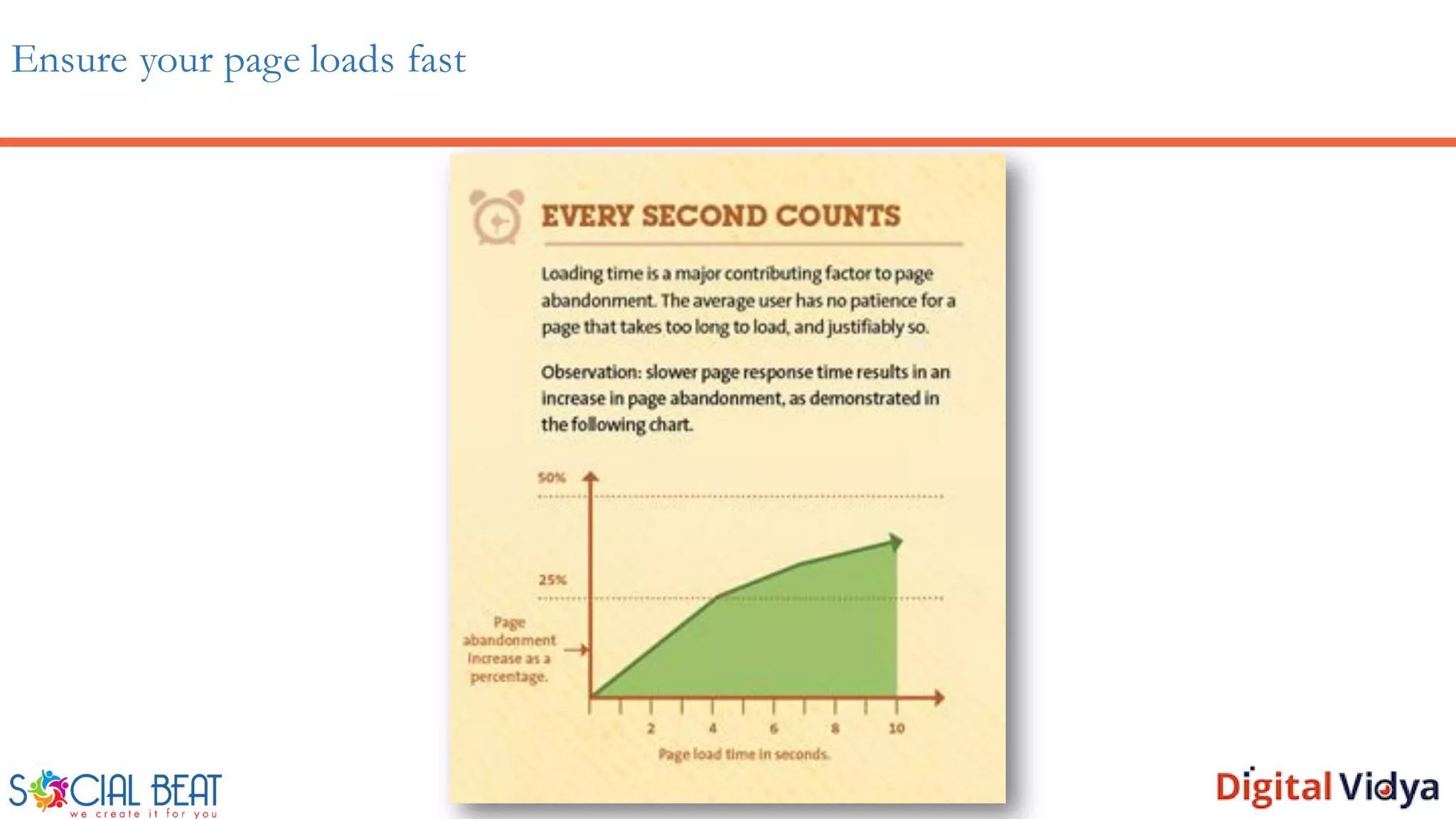 Ensure your page loads fast
 