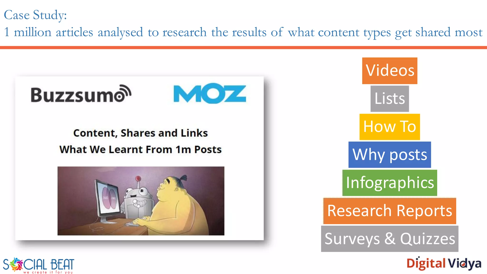 Case Study:
1 million articles analysed to research the results of what content types get shared most
Videos
Lists
How To
Why posts
Infographics
Research Reports
Surveys & Quizzes
 