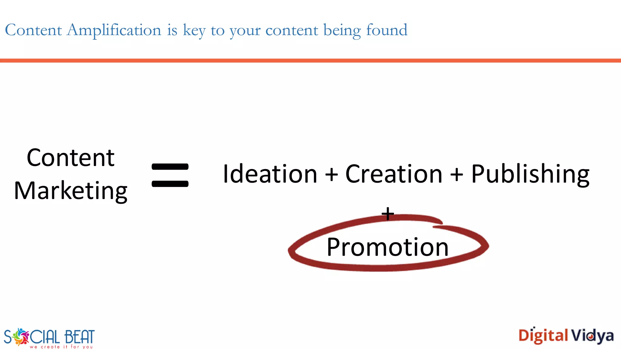Content Amplification is key to your content being found
Content
Marketing
Ideation + Creation + Publishing
= +
Promotion
 