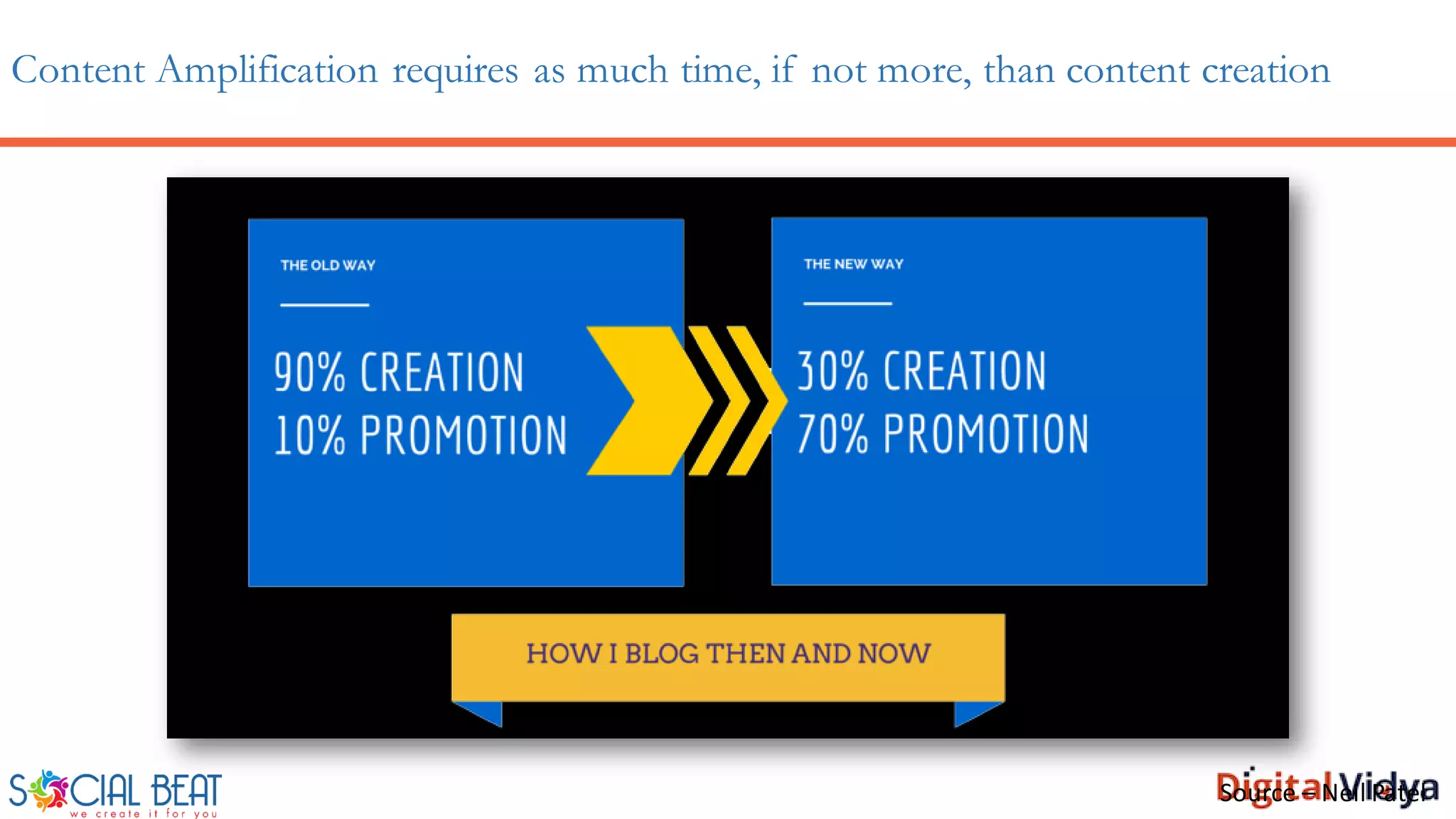 Content Amplification requires as much time, if not more, than content creation
Source – Neil Patel
 