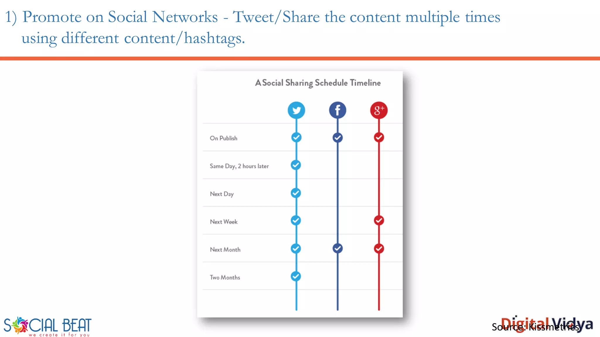 1) Promote on Social Networks - Tweet/Share the content multiple times
using different content/hashtags.
Source: Kissmetrics
 