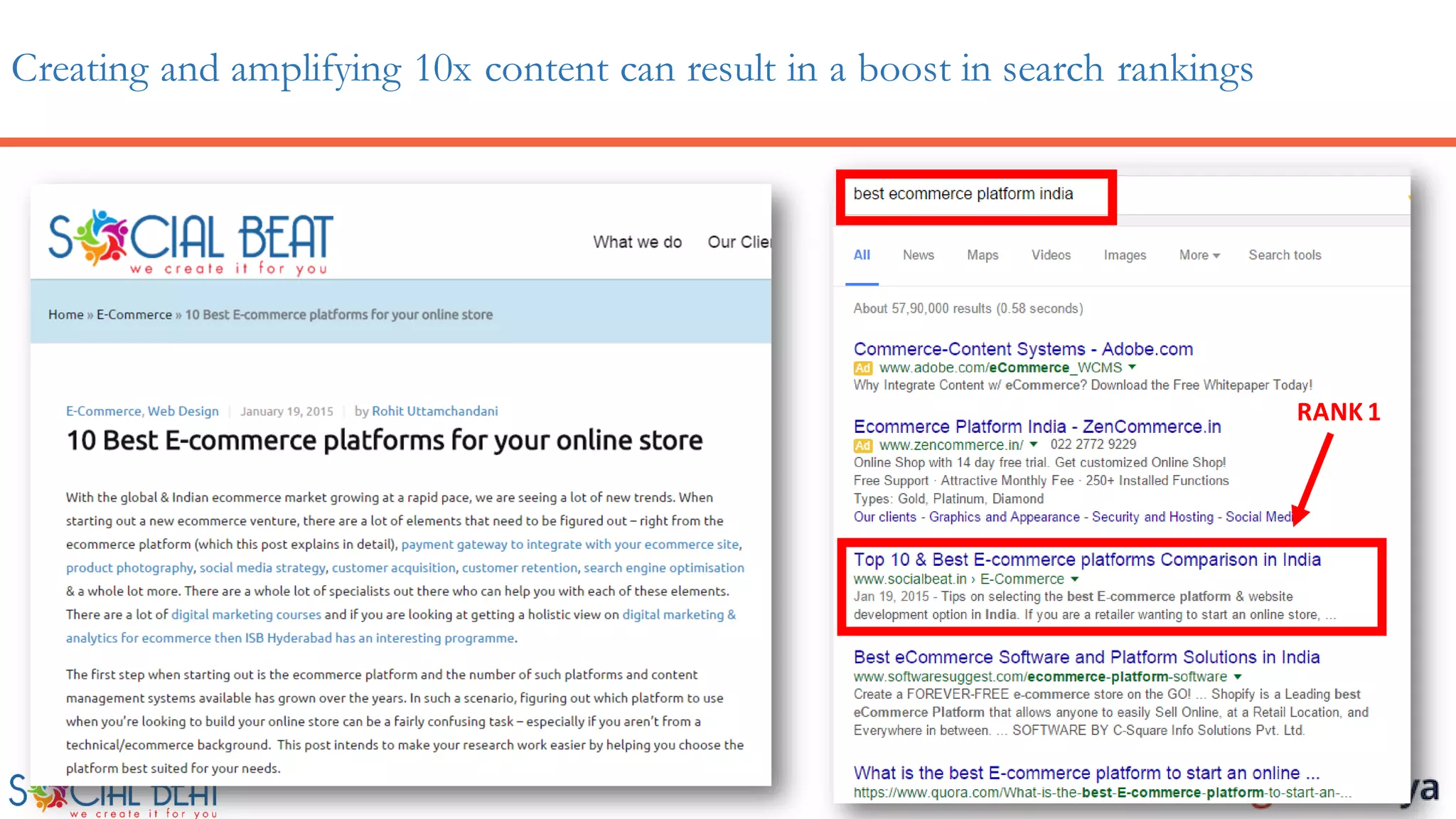 Creating and amplifying 10x content can result in a boost in search rankings
RANK 1
 