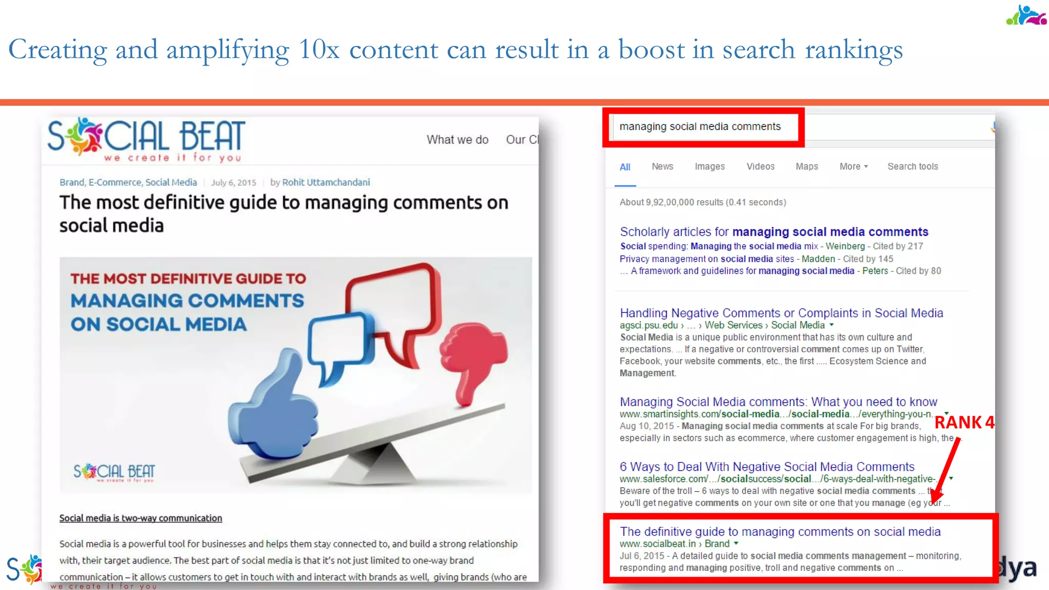 Creating and amplifying 10x content can result in a boost in search rankings
RANK 4
 