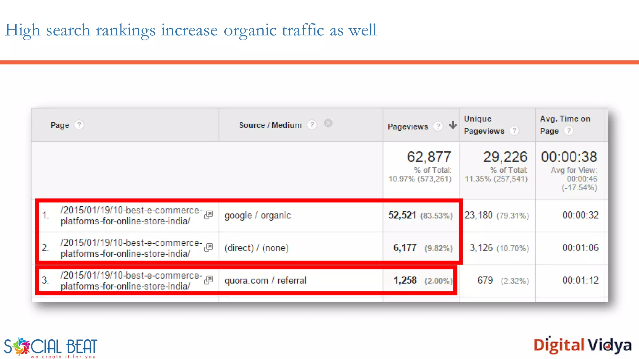 High search rankings increase organic traffic as well
 