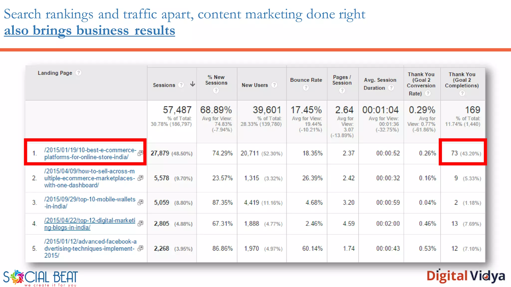 Search rankings and traffic apart, content marketing done right
also brings business results
 