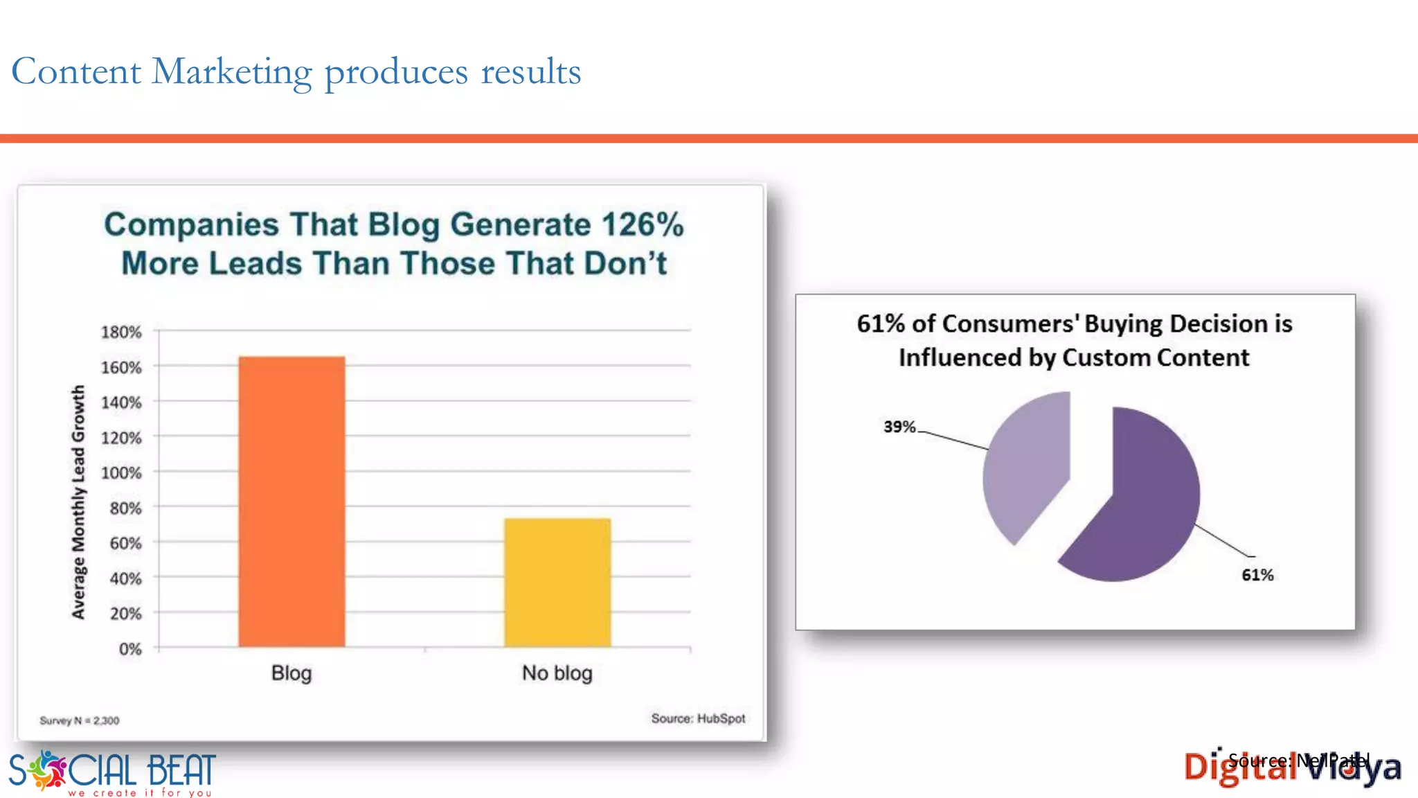 Content Marketing produces results
Source: NeilPatel
 