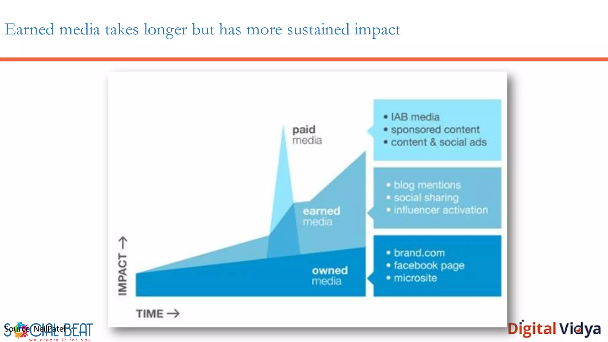 Earned media takes longer but has more sustained impact
Source: NeilPatel
 