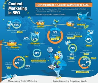 Content marketing in SEO infographic