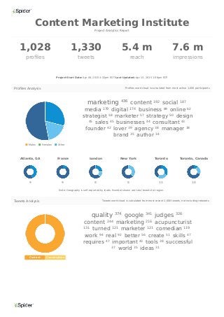 1,028
proﬁles
1,330
tweets
5.4 m
reach
7.6 m
impressions
Content Conversation
quality google judges
content marketing acupuncturist
turned marketer comedian
work real better create skills
requires important tools successful
world ideas
Note: Geography is self-reported by leads. Number shown are total tweets for region.
Males Females Other
marketing content social
media digital business online
strategist marketer strategy design
sales businesses consultant
founder lover agency manager
brand author
Content Marketing Institute
Project Analytics Report
Project Start Date: Apr 08, 2015 4:32pm EDT Last Updated: Apr 13, 2015 1:06pm EDT
Proﬁles AnalysisProﬁles Analysis Profiles word cloud is calculated from most active 1,000 participants
436 192 187
179 174 89 62
58 57 50
45 45 44 43
42 39 38 38
35 34
Atlanta, GA
9
France
9
London
8
New York
8
Toronto
12
Toronto, Canada
10
Tweets AnalysisTweets Analysis Tweets word cloud is calculated from most recent 1,000 tweets, not including retweets
374 341 326
244 216
131 121 121 119
94 92 56 51 47
47 43 38
37 35 31
 