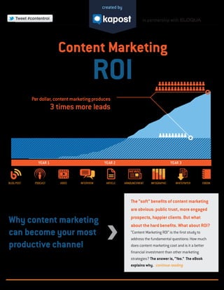 YEAR 1 YEAR 3 
BLOG POST PODCAST VIDEO INTERVIEW ARTICLE ANNOUNCEMENT INFOGRAPHIC WHITEPAPER EBOOK 
Why content marketing 
can become your most 
productive channel 
in partnership with 
created by 
Content Marketing 
ROI 
The “soft” bene!ts of content marketing 
are obvious: public trust, more engaged 
prospects, happier clients. But what 
about the hard bene!ts. What about ROI? 
“Content Marketing ROI” is the !rst study to 
address the fundamental questions: How much 
does content marketing cost and is it a better 
!nancial investment than other marketing 
strategies? The answer is, “Yes.” The eBook 
explains why. continue reading 
Per dollar, content marketing produces 
3 times more leads 
YEAR 2 
Tweet #contentroi 
 
