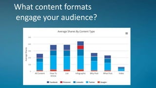 What content formats
engage your audience?
 