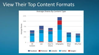 View Their Top Content Formats
 