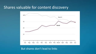 Shares valuable for content discovery
But shares don’t lead to links
 