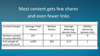 Most content gets few shares
and even fewer links
 