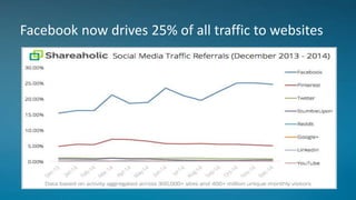 Facebook now drives 25% of all traffic to websites
 