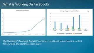 What is Working On Facebook?
Use BuzzSumo’s Facebook Analyzer Tool to see trends and top performing content
for any topic or popular Facebook page.
 