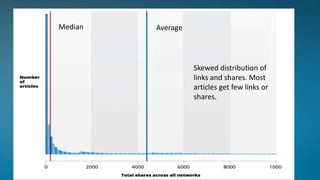 AverageMedian
Skewed distribution of
links and shares. Most
articles get few links or
shares.
 