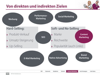 SEO Keywords Redaktion Technik Content Marketing Link-Strategien Link-Detox
SEO für Redaktionen
Von direkten und indirekten Zielen
13
Hard-Selling:
‣ Produkt-Verkauf
‣ Umsatz-Steigerung
‣ Up-Selling
Soft- und No-Selling
‣ Marke
‣ Reichweite
‣ Popularität (auch Links)
Content
Marketing
Werbung
Performance-
Marketing
E-Mail Marketing Native Advertising
SEO
Social Marketing
Brand
Marketing
 