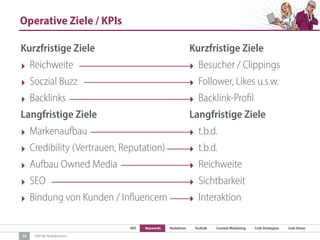 SEO Keywords Redaktion Technik Content Marketing Link-Strategien Link-Detox
SEO für Redaktionen
Operative Ziele / KPIs
14
Kurzfristige Ziele
‣ Reichweite
‣ Soczial Buzz
‣ Backlinks
Langfristige Ziele
‣ Markenaufbau
‣ Credibility (Vertrauen, Reputation)
‣ Aufbau Owned Media
‣ SEO
‣ Bindung von Kunden / Influencern
Kurzfristige Ziele
‣ Besucher / Clippings
‣ Follower, Likes u.s.w.
‣ Backlink-Profil
Langfristige Ziele
‣ t.b.d.
‣ t.b.d.
‣ Reichweite
‣ Sichtbarkeit
‣ Interaktion
 