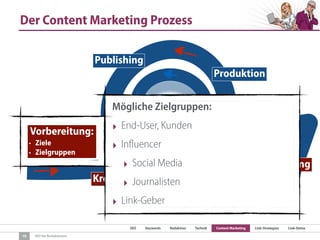 SEO Keywords Redaktion Technik Content Marketing Link-Strategien Link-Detox
SEO für Redaktionen
Vorbereitung:
• Ziele
• Zielgruppen
Recherche
Produktion
Seeding
Erfolgsmessung
Publishing
Der Content Marketing Prozess
19
Kreativprozess
Mögliche Zielgruppen:
‣ End-User, Kunden
‣ Influencer
‣ Social Media
‣ Journalisten
‣ Link-Geber
 