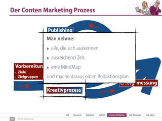 SEO Keywords Redaktion Technik Content Marketing Link-Strategien Link-Detox
SEO für Redaktionen
Vorbereitung:
• Ziele
• Zielgruppen
Recherche
Produktion
Seeding
Erfolgsmessung
Publishing
Der Conten Marketing Prozess
20
Kreativprozess
Man nehme:
‣ alle, die sich auskennen,
‣ ausreichend Zeit,
‣ eine MindMap
und mache daraus einen Redaktionsplan
 