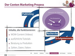 SEO Keywords Redaktion Technik Content Marketing Link-Strategien Link-Detox
SEO für Redaktionen
Vorbereitung:
• Ziele
• Zielgruppen
Recherche
Produktion
Seeding
Erfolgsmessung
Publishing
Der Conten Marketing Prozess
21
Kreativprozess
Inhalte, die funktionieren:
‣ WOW-Content (Videos)
‣ ausführliche Tutorials
‣ Beratung zu Produkten
‣ Zahlen, Daten, Fakten
Interessen der Zielgruppe
Ihre Kompetenz
Ihr Business
 