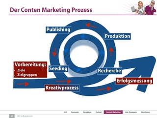 SEO Keywords Redaktion Technik Content Marketing Link-Strategien Link-Detox
SEO für Redaktionen
Vorbereitung:
• Ziele
• Zielgruppen
Recherche
Produktion
Seeding
Erfolgsmessung
Publishing
Der Conten Marketing Prozess
25
Kreativprozess
 