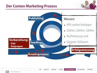 SEO Keywords Redaktion Technik Content Marketing Link-Strategien Link-Detox
SEO für Redaktionen
Vorbereitung:
• Ziele
• Zielgruppen
Recherche
Produktion
Seeding
Erfolgsmessung
Publishing
Der Conten Marketing Prozess
25
Kreativprozess
Messen:
‣ KPIs vorher festlegen
‣ Zahlen, Zahlen, Zahlen
‣ Nullmessung und
‣ längerer Zeitraum.
 