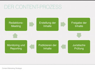 Content Marketing Strategie
DER CONTENT-PROZESS
Redaktions-
Meeting
Erstellung der
Inhalte
Freigabe der
Inhalte
Juristische
Prüfung
Publizieren der
Inhalte
Monitoring und
Reporting
 