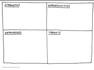 SWOT-ANALYSE
Content Strategy Canvas
 