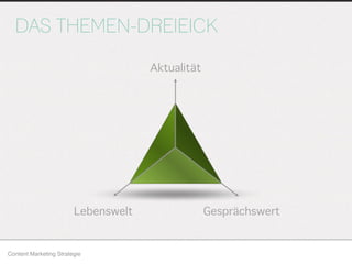 DAS THEMEN-DREIEICK
Content Marketing Strategie
Aktualität
Lebenswelt Gesprächswert
 