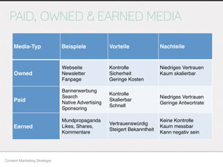PAID, OWNED & EARNED MEDIA
Content Marketing Strategie
Media-Typ Beispiele Vorteile Nachteile
Owned
Webseite
Newsletter
Fanpage
Kontrolle
Sicherheit
Geringe Kosten
Niedriges Vertrauen
Kaum skalierbar
Paid
Bannerwerbung
Search
Native Advertising
Sponsoring
Kontrolle
Skalierbar
Schnell
Niedriges Vertrauen
Geringe Antwortrate
Earned
Mundpropaganda
Likes, Shares,
Kommentare
Vertrauenswürdig
Steigert Bekanntheit
Keine Kontrolle
Kaum messbar
Kann negativ sein
 