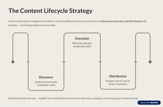 The Content Lifecycle Strategy
Great content doesn't happen by accident. A structured lifecycle ensures every piece is discovered, executed, and distributed with
purpose — maximising impact at every stage.
Discovery
Audience, keywords,
competitor audit
Distribution
Organic search, social,
email, repurpose
Execution
Editorial calendar,
production, SEO
Each phase feeds the next — insights from distribution inform future discovery, creating a continuous loop of improvement.
 