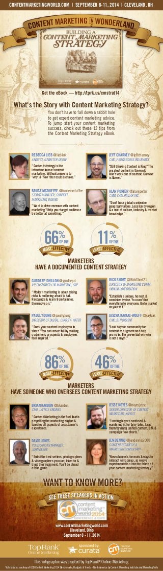 CONTENTMARKETINGWORLD.COM | SEPTEMBER 8-11, 2014 | CLEVELAND, OH 
Get the eBook — http://tprk.us/cmstrat14 
What's the Story with Content Marketing Strategy? 
You don't have to fall down a rabbit hole 
to get expert content marketing advice. 
To jump start your content marketing 
success, check out these 12 tips from 
the Content Marketing Strategy eBook. 
REBECCA LIEB @lieblink 
ANALYST, ALTIMETER GROUP 
“Content strategy is the 
infrastructure of content 
marketing. Without answers to 
‘why’ & ‘how’ the result is chaos.” 
JEFF CHARNEY @jeffcharney 
CMO, PROGRESSIVE INSURANCE 
"Still thinking Content is King? The 
greatest content in the world 
won’t work out of context. Context 
is Queen.” 
BRUCE MCDUFFEE @brucemcduffee 
SENIOR MANAGER, CONTENT 
MARKETING, BOEING 
“Want to drive revenue with content 
marketing? Help your target audience 
be better at something.” 
ALAN PORTER @alanjporter 
CMM, CATERPILLAR INC. 
“Don’t base global content on 
geography alone. Localize by region 
& a mix of culture, industry & market 
knowledge.” 
OF THE 11% 
MARKETERS 
66% 
OF THE 
HAVE A DOCUMENTED CONTENT STRATEGY 
GURDEEP DHILLON @gurdeepd 
VP, CUSTOMER LOB MARKETING, SAP 
“Modern marketing is about taking 
risks & not being afraid to fail. 
Recognize & learn from failures, 
then move on.” 
PAULL YOUNG @paullyoung 
DIRECTOR OF DIGITAL, CHARITY: WATER 
“Does your content inspire you to 
share? You can never fail by making 
customers, prospects & employees 
feel inspired.” 
OF THE 
MARKETERS 
86% 
RICK SHORT @RickShort21 
DIRECTOR OF MARKETING COMM, 
INDIUM CORPORATION 
"Establish a unique, honest, & 
consistent voice. You can’t be 
everything to everyone. Go to market 
as yourself.” 
JASCHA KAYKAS-WOLFF @kaykas 
CMO, BITTORRENT 
"Look to your community for 
content to augment and help 
promote. The proverbial win-win 
is not a myth.” 
46% 
OF THE 
HAVE SOMEONE WHO OVERSEES CONTENT MARKETING STRATEGY 
BRIAN KARDON @bkardon 
CMO, LATTICE ENGINES 
“Content Marketing is the fuel that is 
propelling the marketing engine & 
touches all aspects of a customer's 
experience.” 
JESSE NOYES @noyesjesse 
SENIOR DIRECTOR OF CONTENT 
MARKETING, KAPOST 
“Leaving buyers confused & 
wandering is for fairy tales. Lead 
them by using unified content, CTA & 
campaign flow charts.” 
DAVID JONES 
PUBLICATIONS MANAGER, 
JOHN DEERE 
“Enlist the best writers, photographers 
& videographers you can; listen to & 
trust their judgment. You’ll be ahead 
of the game.” 
JEN DENNIS @jendennis2000 
CONTENT STRATEGY & 
MARKETING CONSULTANT 
"New channels, formats & ways to 
interact will pop up, so weave 
experimentation into the fabric of 
your content marketing strategy.” 
WANT TO KNOW MORE? 
www.contentmarketingworld.com 
Cleveland, Ohio 
September 8 - 11, 2014 
sponsored by: 
This infographic was created by TopRank® Online Marketing 
*All statistics courtesy of B2B Content Marketing 2014 Benchmarks, Budgets & Trends - North America by Content Marketing Institute and MarketingProfs 
