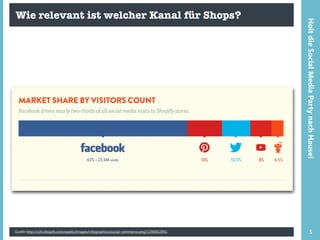 Wie relevant ist welcher Kanal für Shops?
Quelle http://cdn.shopify.com/assets/images/infographics/social-commerce.png?1394652941 5
HoltdieSocialMediaPartynachHause!
 