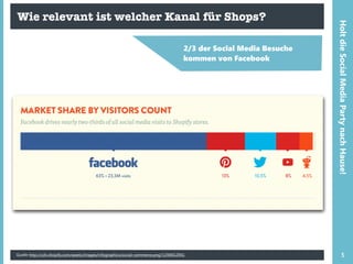 Wie relevant ist welcher Kanal für Shops?
Quelle http://cdn.shopify.com/assets/images/infographics/social-commerce.png?1394652941 5
HoltdieSocialMediaPartynachHause!
!
2/3 der Social Media Besuche 
kommen von Facebook
 
