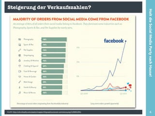Steigerung der Verkaufszahlen?
Quelle http://cdn.shopify.com/assets/images/infographics/social-commerce.png?1394652941 6
HoltdieSocialMediaPartynachHause!
 