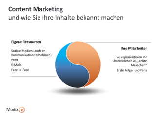 Content Marketing
und wie Sie Ihre Inhalte bekannt machen

Eigene Ressourcen
Soziale Medien (auch an
Kommunikation teilnehmen)
Print
E-Mails
Face-to-Face

Ihre Mitarbeiter
Sie repräsentieren Ihr
Unternehmen als „echte
Menschen“
Erste Folger und Fans

 