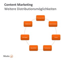 Content Marketing
Weitere Distributionsmöglichkeiten
Presseportale

Webinare

Paid Content

Umfragen

Foren

Newsletter

Fachpresse

 