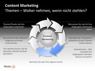 Content Marketing
Themen – Woher nehmen, wenn nicht stehlen?
Themen/Trends, die Ihre
Zielgruppen ansprechen

Berichten Sie über relevante
Ereignisse aus Ihrem
Unternehmen

Was wissen Sie, das für Ihre
Zielgruppen interessant
wäre?

Content
Marketing

Von welchen Events, die Sie
besuchen, können Sie (live)
berichten?

Überlegen Sie, mit welchen
Keywords Sie nach Themen
suchen können
Entertainment – Was
unterhält Ihre
Zielgruppen? Worüber
können sie lachen?

Berichten Sie über Ihre eigenen Events

 
