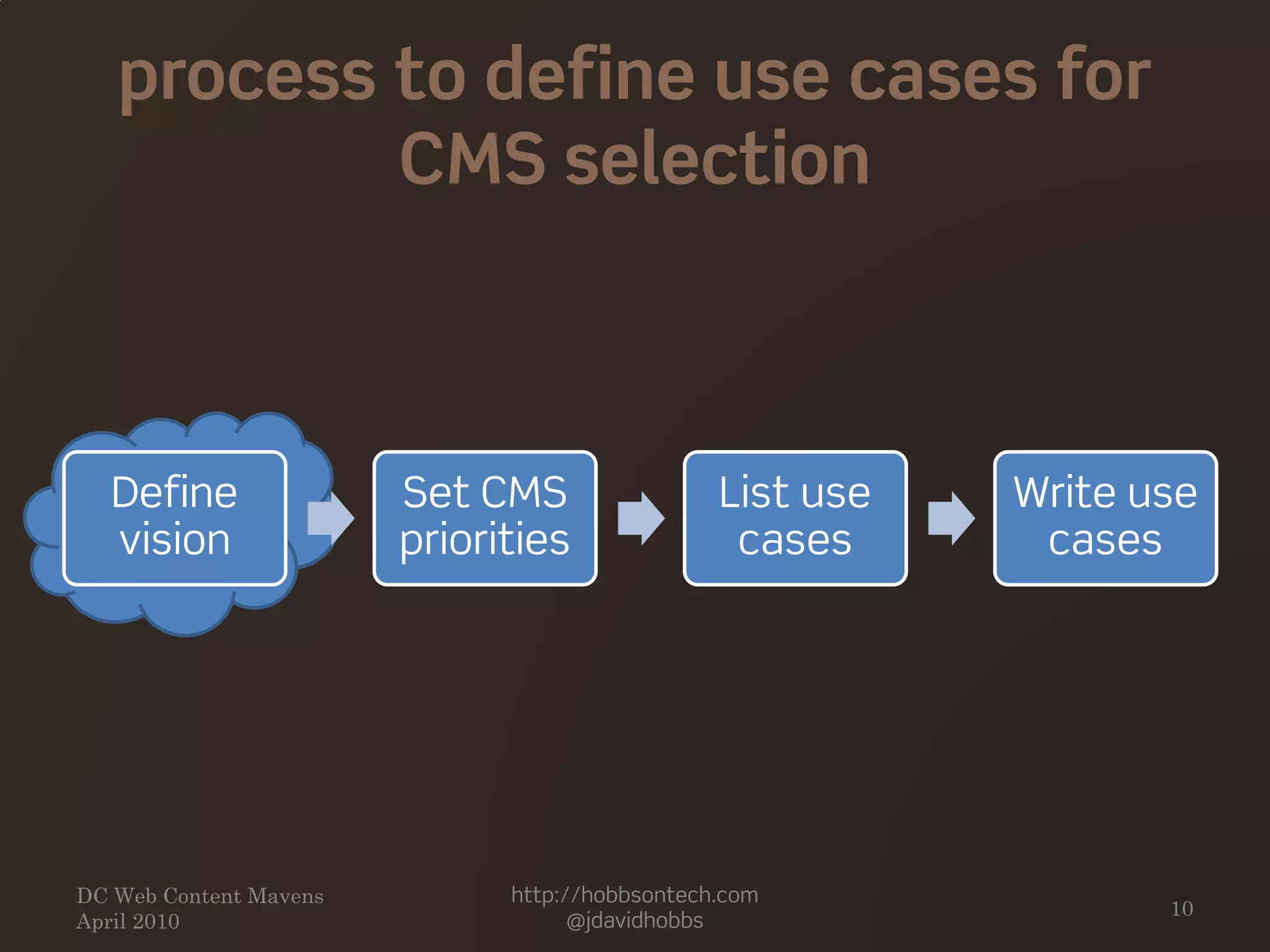 process to define use cases for
CMS selection
Define
vision
Set CMS
priorities
List use
cases
Write use
cases
DC Web Content Mavens
April 2010
http://hobbsontech.com
@jdavidhobbs
10
 